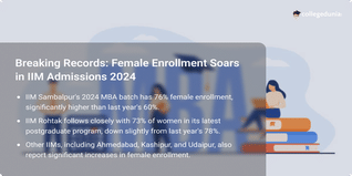 IIM Admissions 2024: Over 70% in Top Institutes, IIM Sambalpur Tops with 76% Female Enrollment